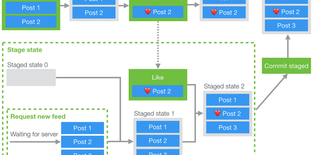 Making instagram.com faster: Part 3 — cache first